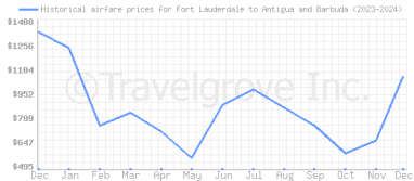 Price overview for flights from Fort Lauderdale to Antigua and Barbuda