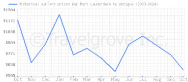 Price overview for flights from Fort Lauderdale to Antigua