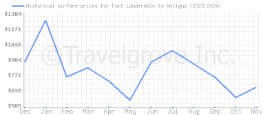 Price overview for flights from Fort Lauderdale to Antigua