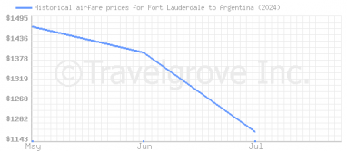 Price overview for flights from Fort Lauderdale to Argentina