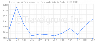 Price overview for flights from Fort Lauderdale to Aruba