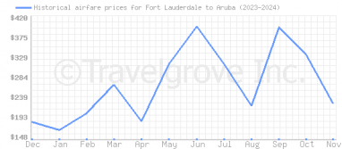 Price overview for flights from Fort Lauderdale to Aruba