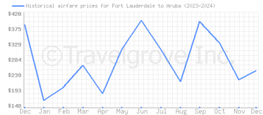 Price overview for flights from Fort Lauderdale to Aruba