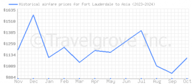 Price overview for flights from Fort Lauderdale to Asia