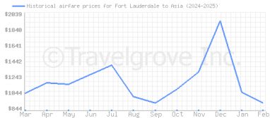 Price overview for flights from Fort Lauderdale to Asia