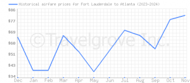 Price overview for flights from Fort Lauderdale to Atlanta