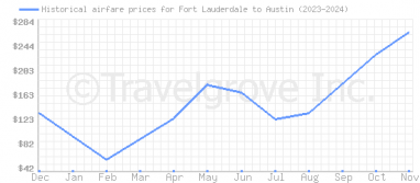 Price overview for flights from Fort Lauderdale to Austin