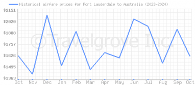 Price overview for flights from Fort Lauderdale to Australia