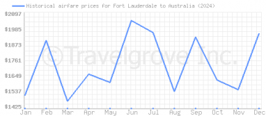 Price overview for flights from Fort Lauderdale to Australia