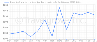 Price overview for flights from Fort Lauderdale to Bahamas