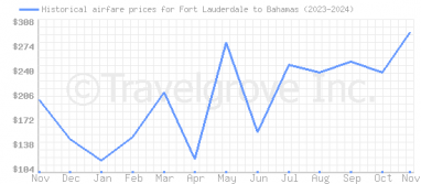 Price overview for flights from Fort Lauderdale to Bahamas