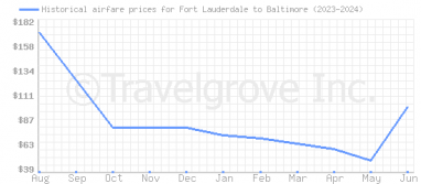 Price overview for flights from Fort Lauderdale to Baltimore