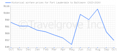 Price overview for flights from Fort Lauderdale to Baltimore