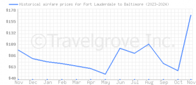 Price overview for flights from Fort Lauderdale to Baltimore