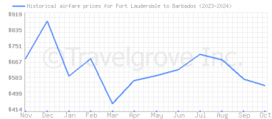 Price overview for flights from Fort Lauderdale to Barbados