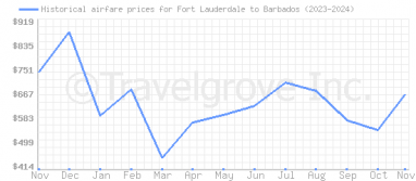 Price overview for flights from Fort Lauderdale to Barbados