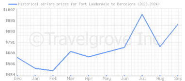 Price overview for flights from Fort Lauderdale to Barcelona