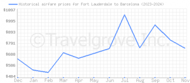 Price overview for flights from Fort Lauderdale to Barcelona