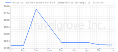 Price overview for flights from Fort Lauderdale to Barranquilla