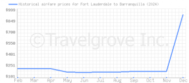 Price overview for flights from Fort Lauderdale to Barranquilla