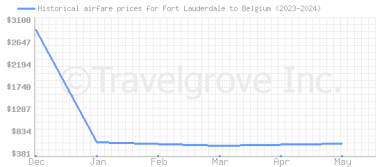 Price overview for flights from Fort Lauderdale to Belgium
