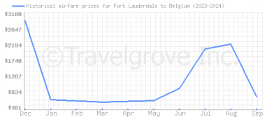 Price overview for flights from Fort Lauderdale to Belgium