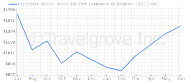Price overview for flights from Fort Lauderdale to Belgrade