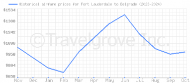 Price overview for flights from Fort Lauderdale to Belgrade