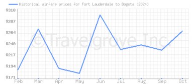 Price overview for flights from Fort Lauderdale to Bogota