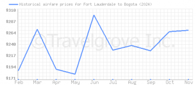 Price overview for flights from Fort Lauderdale to Bogota