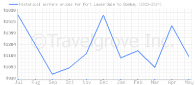 Price overview for flights from Fort Lauderdale to Bombay
