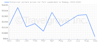 Price overview for flights from Fort Lauderdale to Bombay