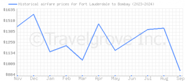 Price overview for flights from Fort Lauderdale to Bombay