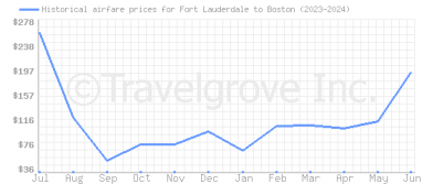 Price overview for flights from Fort Lauderdale to Boston