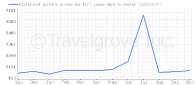 Price overview for flights from Fort Lauderdale to Boston