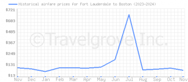 Price overview for flights from Fort Lauderdale to Boston