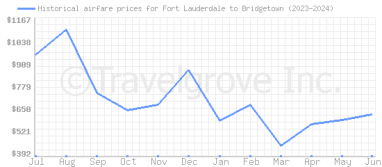 Price overview for flights from Fort Lauderdale to Bridgetown