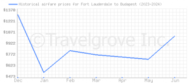 Price overview for flights from Fort Lauderdale to Budapest