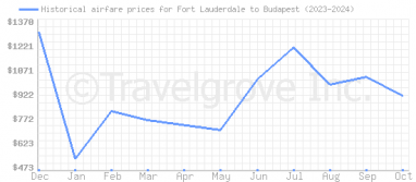 Price overview for flights from Fort Lauderdale to Budapest