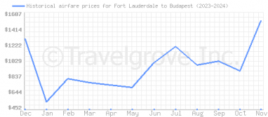 Price overview for flights from Fort Lauderdale to Budapest