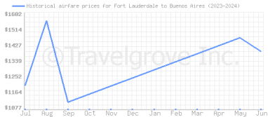 Price overview for flights from Fort Lauderdale to Buenos Aires