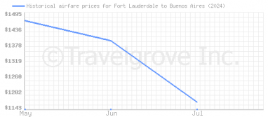 Price overview for flights from Fort Lauderdale to Buenos Aires