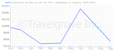 Price overview for flights from Fort Lauderdale to Calgary