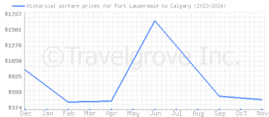 Price overview for flights from Fort Lauderdale to Calgary