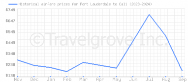 Price overview for flights from Fort Lauderdale to Cali