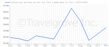 Price overview for flights from Fort Lauderdale to Cali