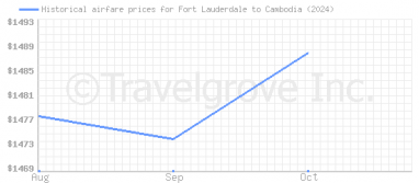 Price overview for flights from Fort Lauderdale to Cambodia