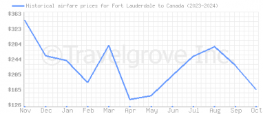 Price overview for flights from Fort Lauderdale to Canada