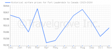 Price overview for flights from Fort Lauderdale to Canada