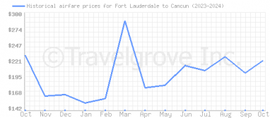 Price overview for flights from Fort Lauderdale to Cancun